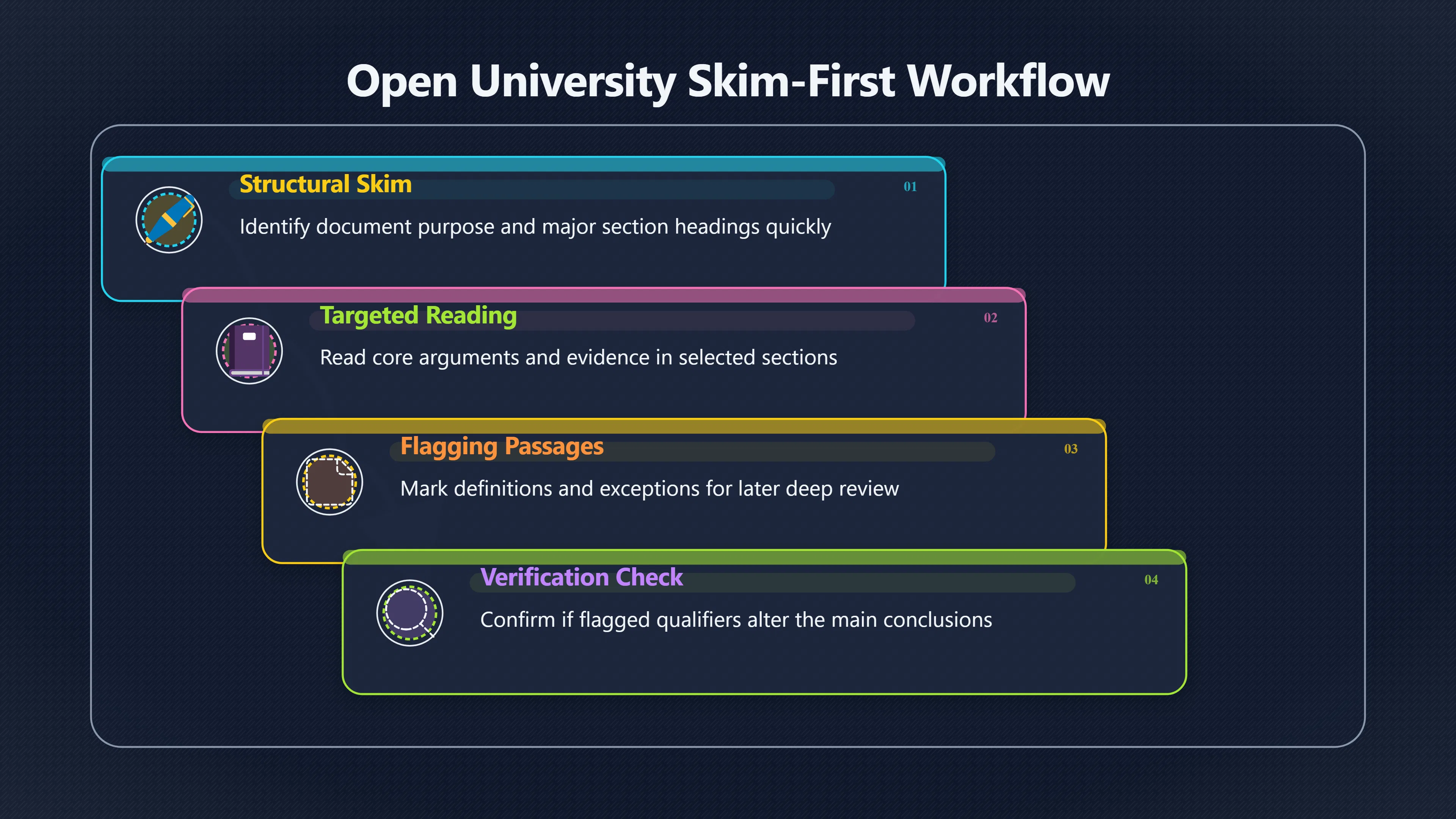 Preview for How to Skim First Without Missing the Point