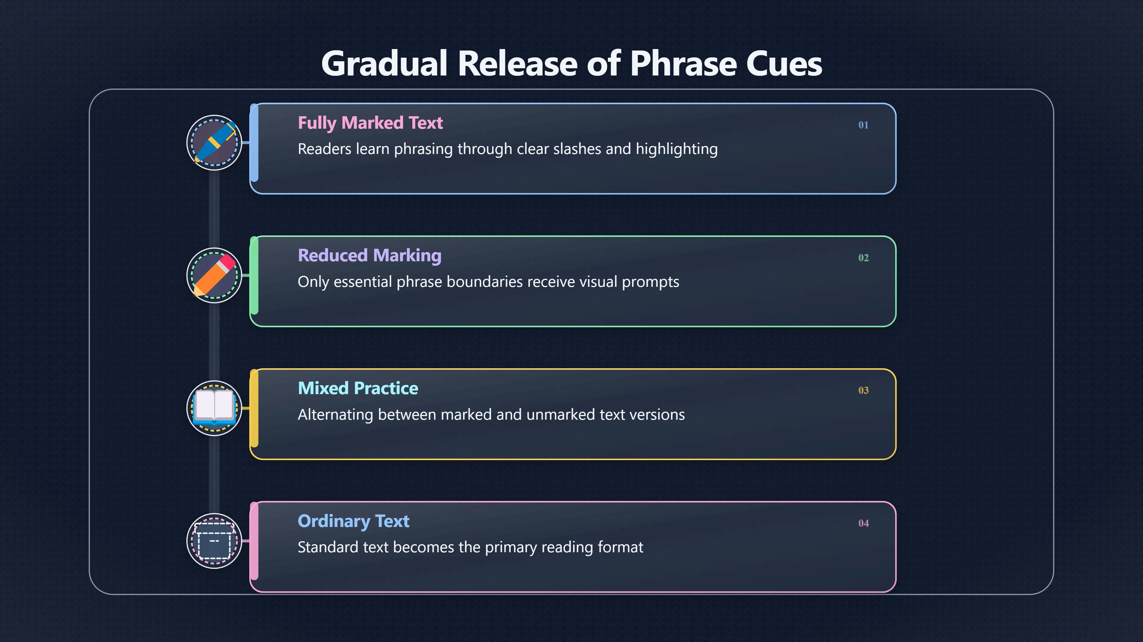 Preview for When Should Phrase Cues Disappear?