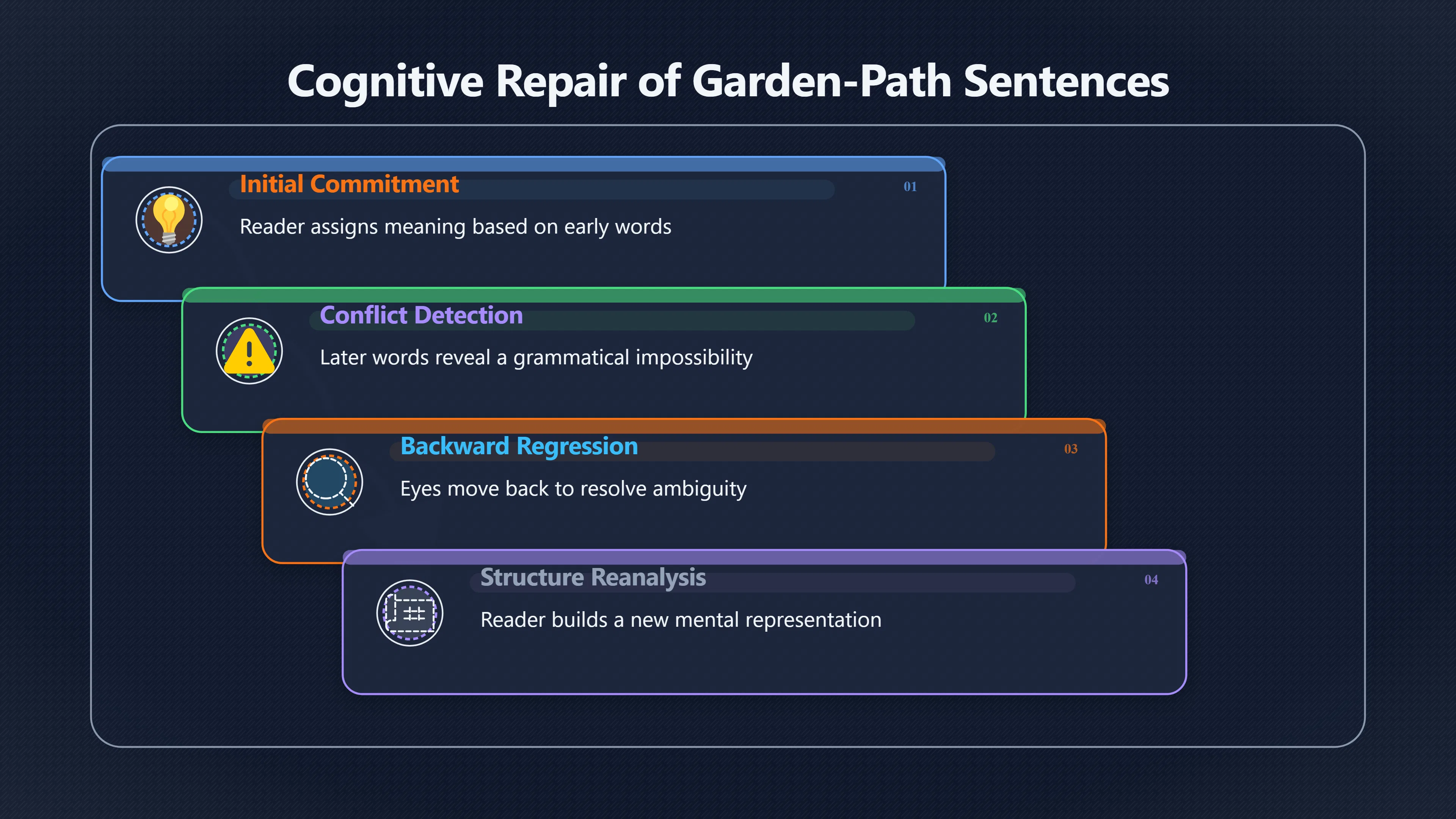 Preview for Why Some Sentences Trick You Into Rereading