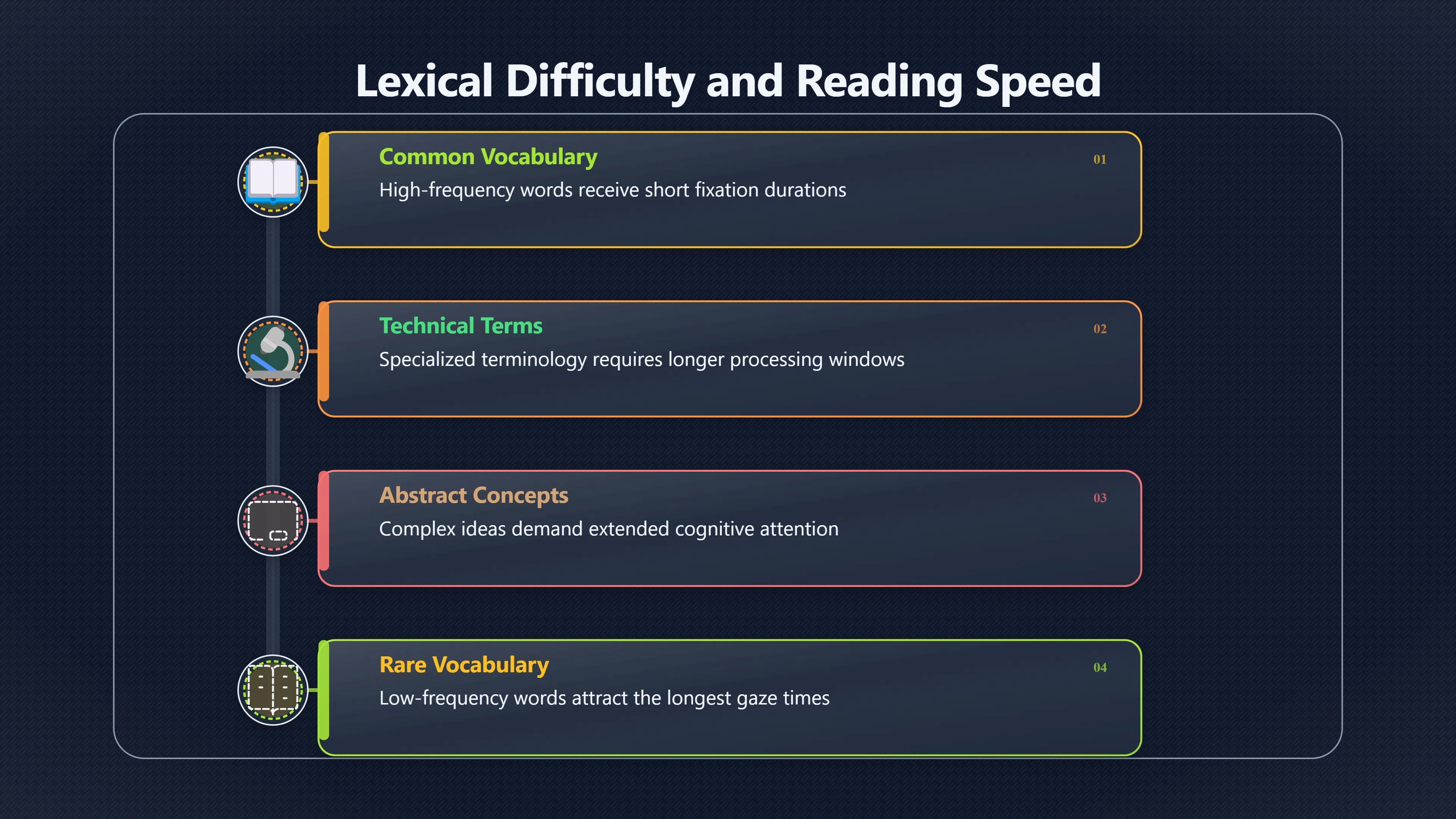 Preview for Why Hard Words Need Reading Time