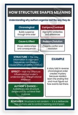 Listing image for Structure Shapes Meaning Text Educational 12x18 Poster